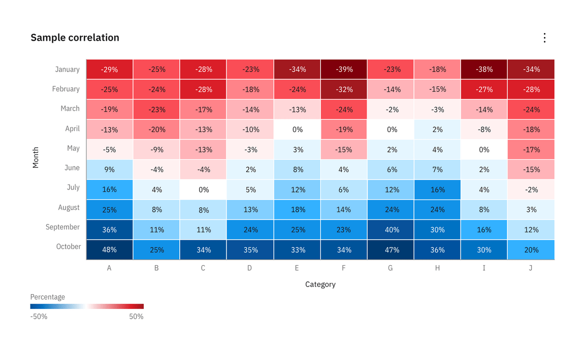 Divergent heat map